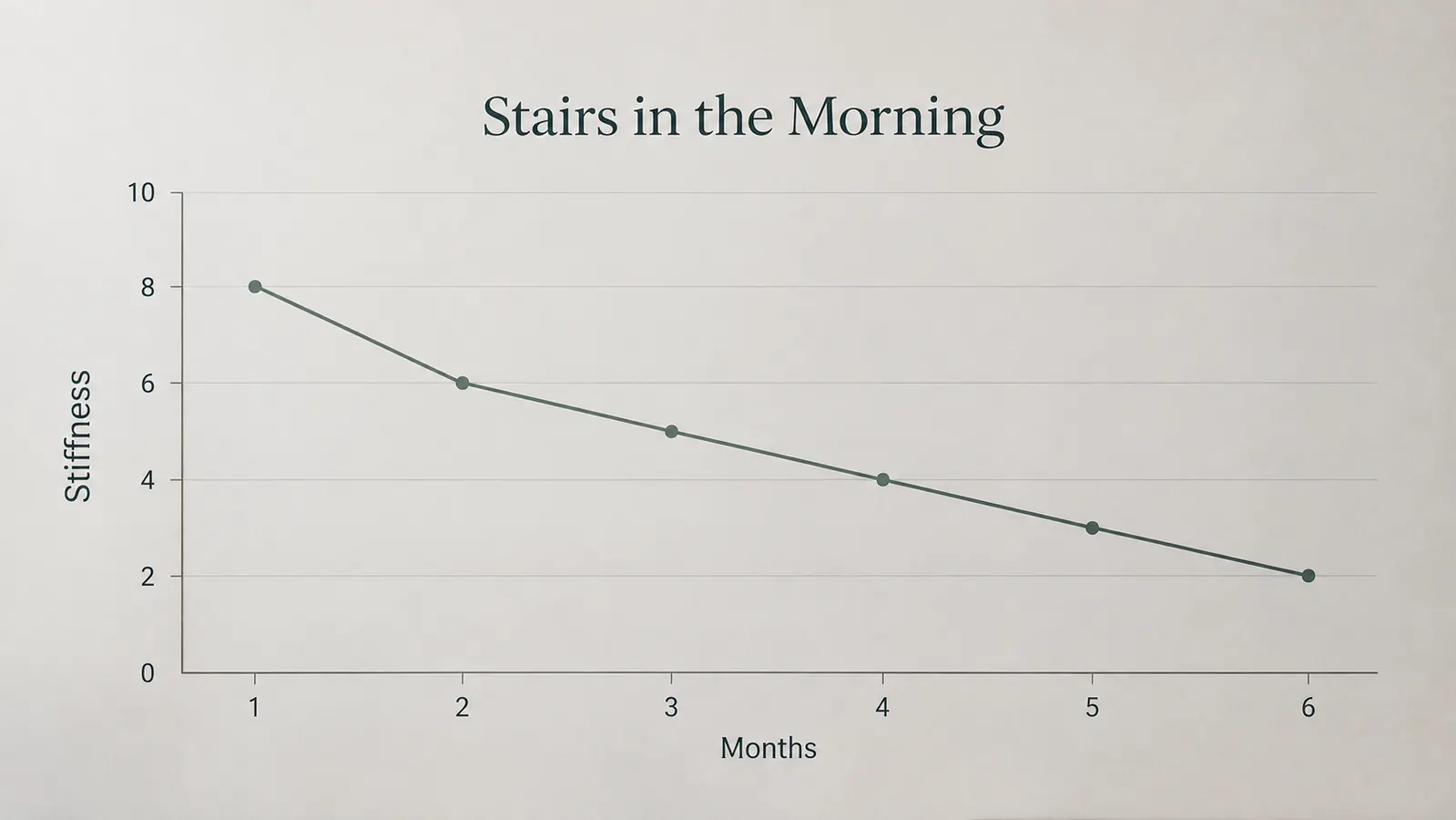 A simple line chart showing knee stiffness on stairs trending down over six months of regular ice and compression use